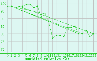 Courbe de l'humidit relative pour Capel Curig