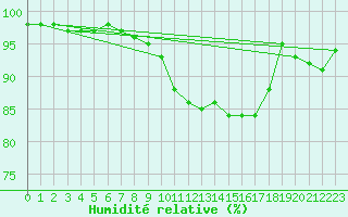 Courbe de l'humidit relative pour Quimper (29)