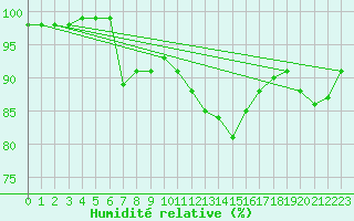 Courbe de l'humidit relative pour Glasgow (UK)