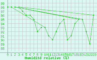 Courbe de l'humidit relative pour Gottfrieding