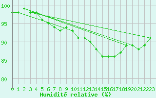 Courbe de l'humidit relative pour Sandillon (45)