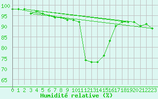 Courbe de l'humidit relative pour Arjeplog
