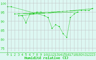 Courbe de l'humidit relative pour Bordeaux (33)
