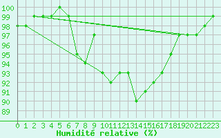 Courbe de l'humidit relative pour Benson