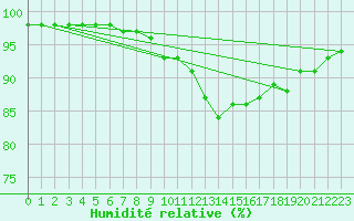 Courbe de l'humidit relative pour Le Touquet (62)