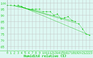 Courbe de l'humidit relative pour Pointe de Chassiron (17)