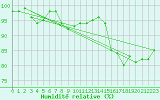 Courbe de l'humidit relative pour Limoges (87)