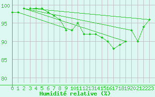 Courbe de l'humidit relative pour Virtsu