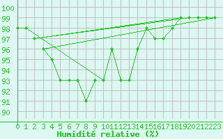 Courbe de l'humidit relative pour Walney Island