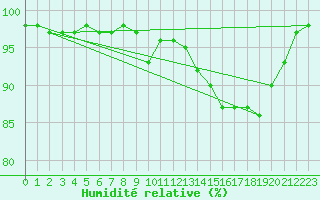 Courbe de l'humidit relative pour Bordeaux (33)