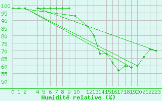 Courbe de l'humidit relative pour Saint-Martin-du-Bec (76)