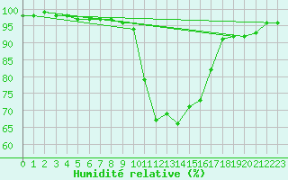 Courbe de l'humidit relative pour Abbeville (80)