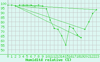 Courbe de l'humidit relative pour Langres (52) 