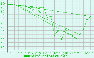 Courbe de l'humidit relative pour Cazats (33)