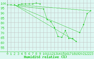 Courbe de l'humidit relative pour Tusson (16)