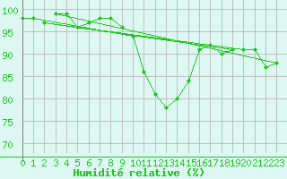Courbe de l'humidit relative pour Chur-Ems