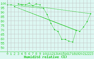 Courbe de l'humidit relative pour Connerr (72)