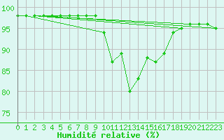 Courbe de l'humidit relative pour Sarzeau (56)