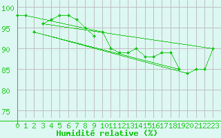 Courbe de l'humidit relative pour Innsbruck