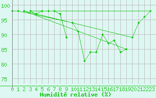 Courbe de l'humidit relative pour Dijon / Longvic (21)