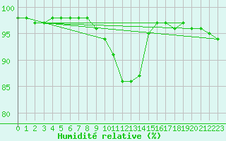 Courbe de l'humidit relative pour Dieppe (76)