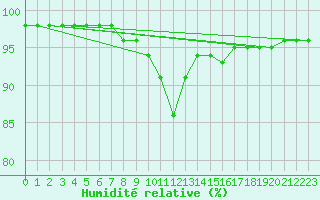 Courbe de l'humidit relative pour Luxeuil (70)