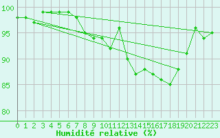 Courbe de l'humidit relative pour Voorschoten