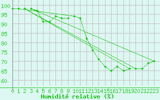 Courbe de l'humidit relative pour Brianon (05)