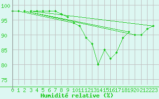 Courbe de l'humidit relative pour Saint-Germain-le-Guillaume (53)