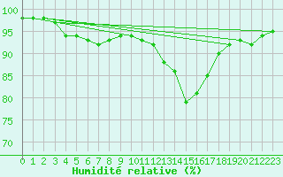 Courbe de l'humidit relative pour Orlans (45)