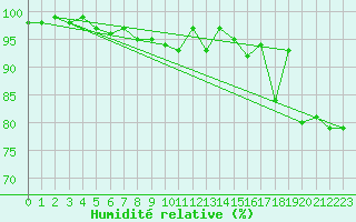Courbe de l'humidit relative pour Herstmonceux (UK)