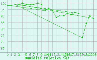 Courbe de l'humidit relative pour Luhanka Judinsalo