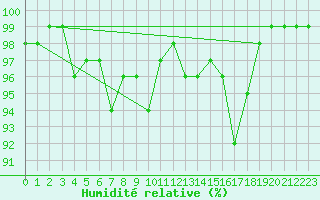 Courbe de l'humidit relative pour Grono