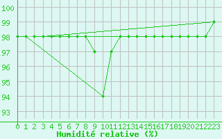 Courbe de l'humidit relative pour Zugspitze