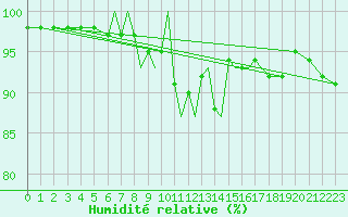 Courbe de l'humidit relative pour Luebeck-Blankensee