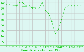 Courbe de l'humidit relative pour Leskovac