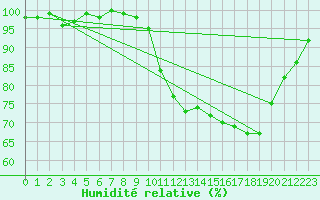 Courbe de l'humidit relative pour Sain-Bel (69)