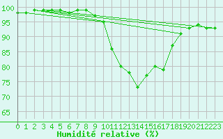 Courbe de l'humidit relative pour Annecy (74)