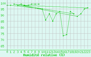 Courbe de l'humidit relative pour Saint-Yrieix-le-Djalat (19)