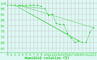 Courbe de l'humidit relative pour La Baeza (Esp)
