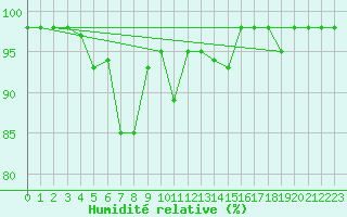 Courbe de l'humidit relative pour Marquise (62)