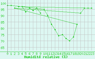 Courbe de l'humidit relative pour Neuhaus A. R.