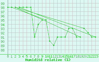 Courbe de l'humidit relative pour Karlskrona-Soderstjerna