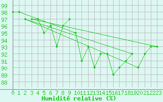 Courbe de l'humidit relative pour Anglars St-Flix(12)