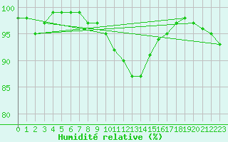Courbe de l'humidit relative pour Calafat