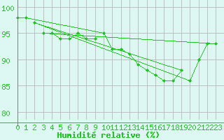 Courbe de l'humidit relative pour Brest (29)