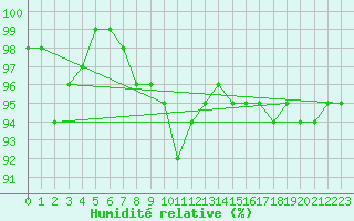 Courbe de l'humidit relative pour Carlsfeld