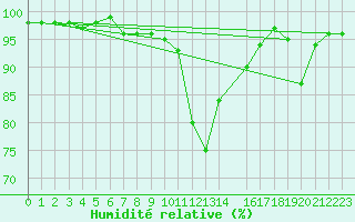 Courbe de l'humidit relative pour Crnomelj