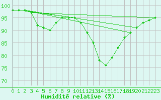 Courbe de l'humidit relative pour Romorantin (41)