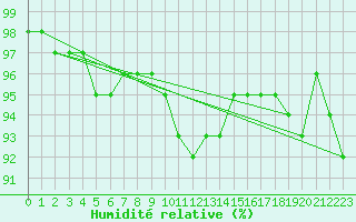 Courbe de l'humidit relative pour Kihnu